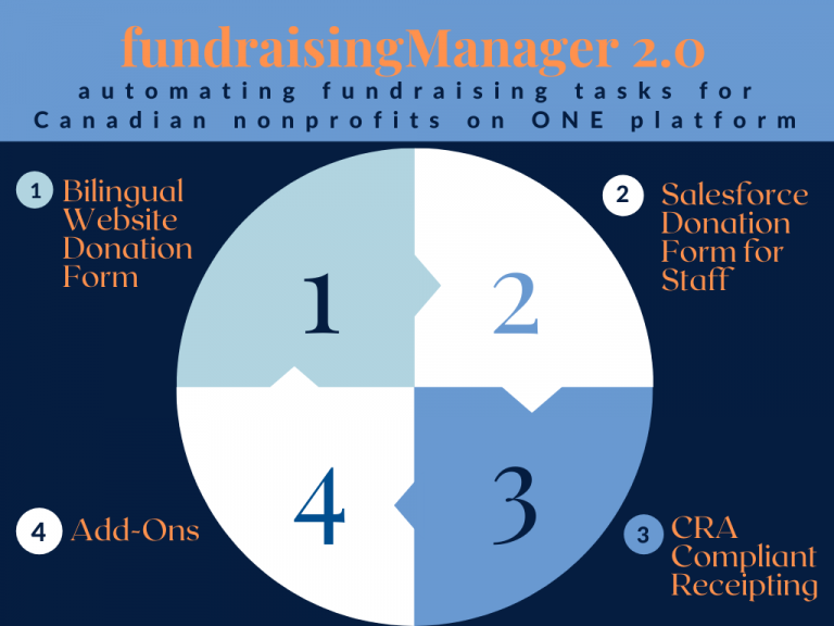 The 4 different features of fundraisingManager 2.0